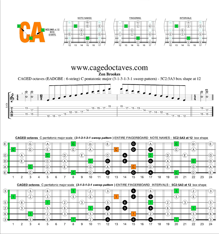 CAGED octaves C pentatonic major scale 313131 sweep pattern: 5C2:5A3 box shape at 12